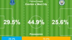 Everton beat Manchester City 4-0 2 Despite seeing less than 30% of the ball, Everton's direct play saw them compete with City territorially as Koeman got his tactics spot on