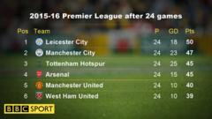 Leicester City May Face Drop: Kasper Schmeichel says title defence has been 'embarrassing' 4 2015 16 table after 24 games