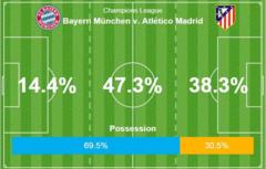 Bayern Munich out of Champions League as Atletico Madrid go through on away goals