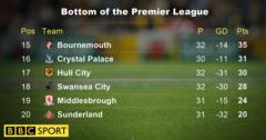 Bottom of the Premier League