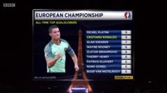 Ronaldo is the joint-highest scorer in European Championship history