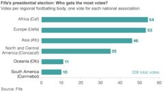 Fifa votes