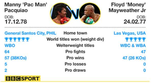 Floyd Mayweather and Manny Pacquiao: The fighters' vital statistics