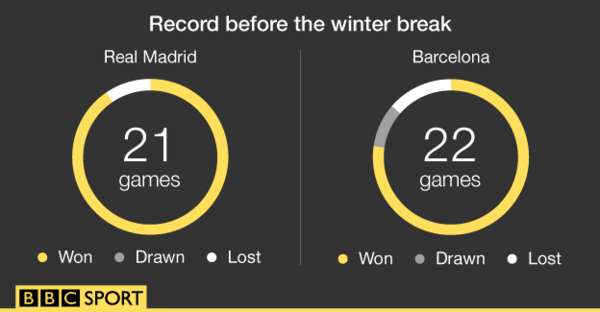 Graphic showing Real and Barca's records before the winter break