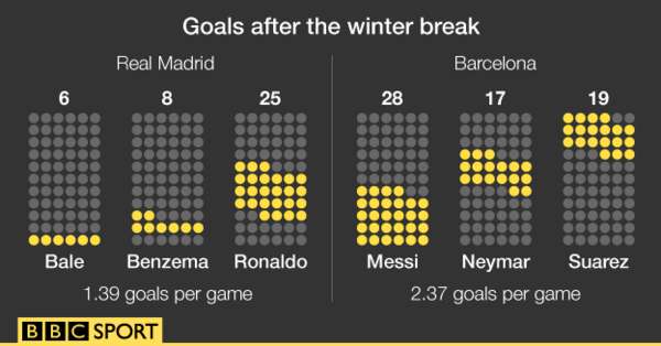 Real Madrid and Barcelona goals after the winter break