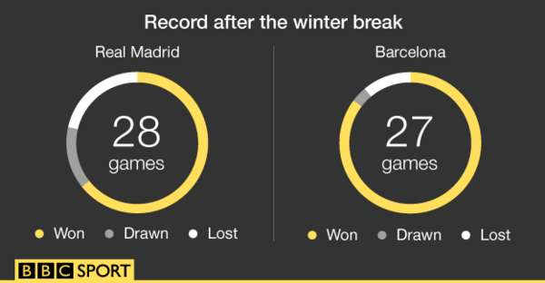 Real Madrid and Barcelona's record after the winter break