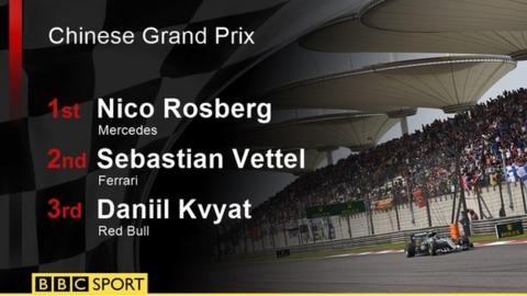 Dominant Rosberg extends winning streak in China
