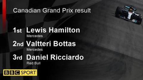 Canadian GP result: 1st Lewis Hamilton; 2nd Valtteri Bottas; 3rd Daniel Ricciardo