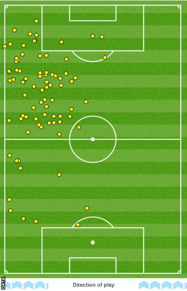 Eden Hazard touchmap