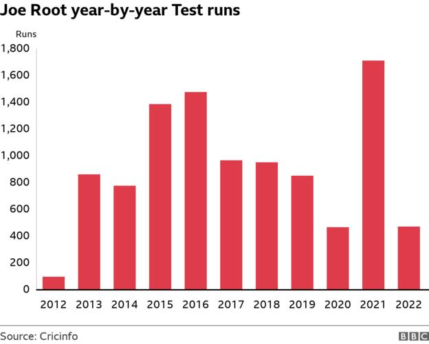 Joe Root year-by-year Test runs. . The graphic is showing Joe Root's year-by-year Test runs: 2012 93, 2013 862, 2014 777, 2015 1385, 2016 1477, 2017 966, 2018 948, 2019 851, 2020 464, 2021 1708 and 2022 469