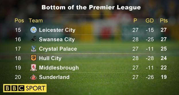 Bottom of the Premier League