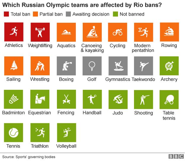 Graphic showing which Russian Olympic teams will be allowed to compete in Rio