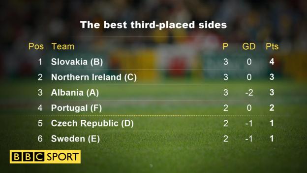 These are the teams currently third in each group. The top four go through. If points are level, it comes down to goal difference, then goals scored, then fair play rankings from the group and finally - if they still cannot be divided - Uefa national team coefficient rankings