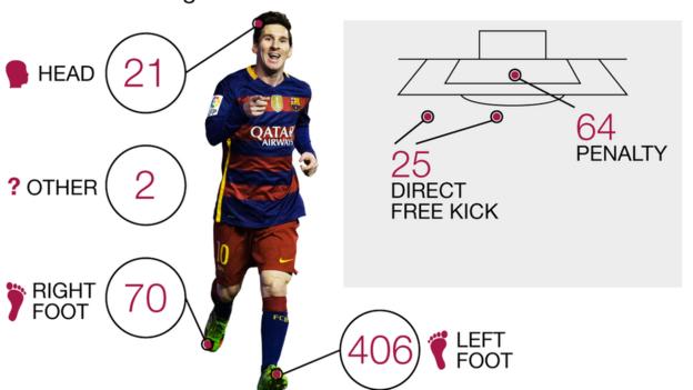 How Lionel Messi reached 500 goals