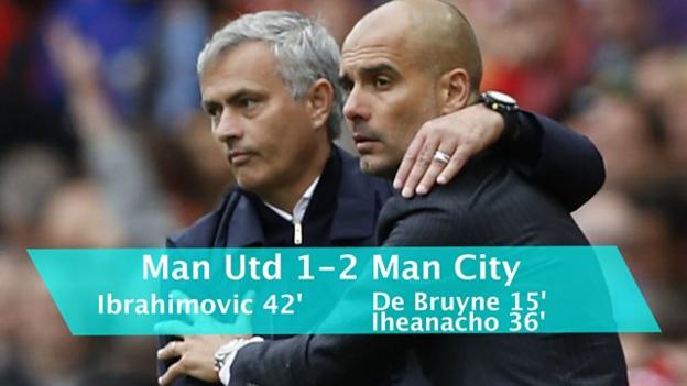 Man Utd 1-2 Man City: Jose Mourinho's poor run v Pep Guardiola continues