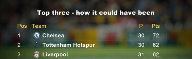 Top three how it could have been