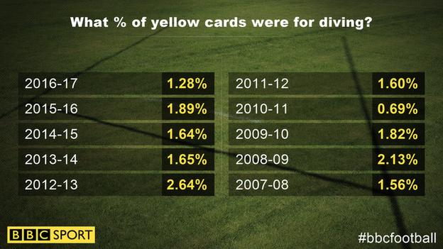 Diving-yellow card percentages