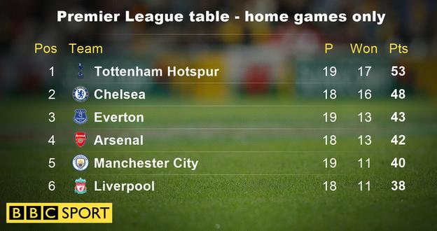 Premier League table 2016-17 - home games only