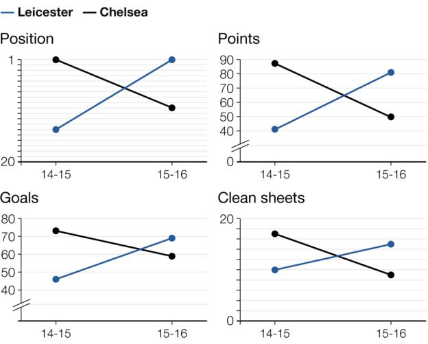 A tale of two champions graphic - showing how Chelsea and Leicester's past two seasons differed: Position: Leicester: 14-15: 14th, Leicester 15-16: 1st, Chelsea 14-15: 1st, Chelsea 15:16: 10th. Points: Leicester: 14-15: 41, Leicester 15-16: 81, Chelsea 14-15: 87, Chelsea 15:16: 50. Goals: Leicester: 14-15: 46, Leicester 15-16: 68, Chelsea 14-15: 73, Chelsea 15:16: 59. Clean sheets: Leicester: 14-15: 10, Leicester 15-16: 15, Chelsea 14-15: 17, Chelsea 15:16: 9
