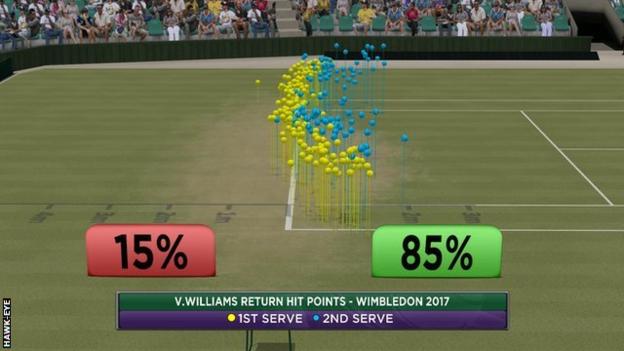 Venus Williams return points