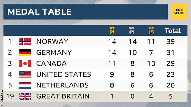 Winter Olympics Marit Bjorgen Wins Gold As Norway Top The Medal Table