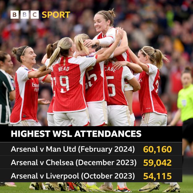 Women S Super League Attendance Record Broken In Arsenal S Win Over