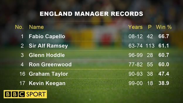 England's most and least successful managers