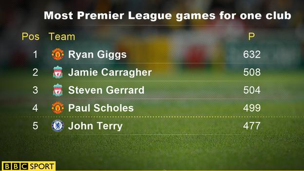 Most premier League games for one club