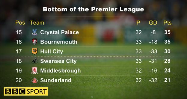 Bottom of the Premier League