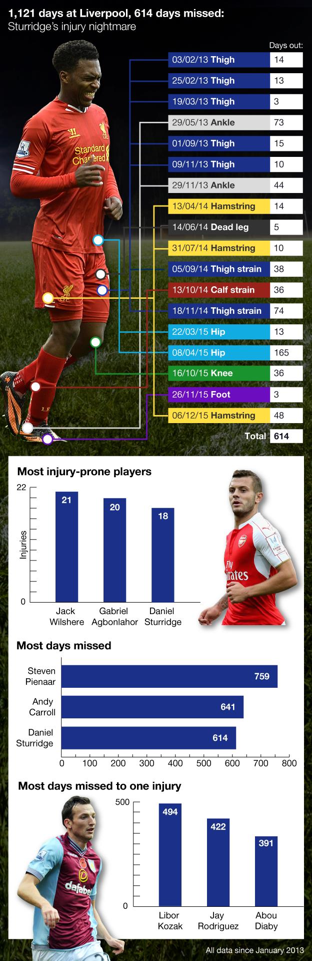 Daniel Sturridge graphic