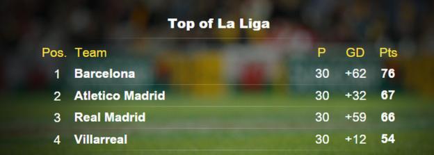 Top of La Liga