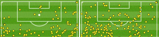 England players touched the ball 10 times in the Wales penalty area in the first half, but did it 23 times after the break