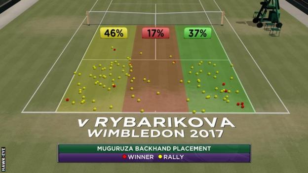 Muguruza backhand placement - width