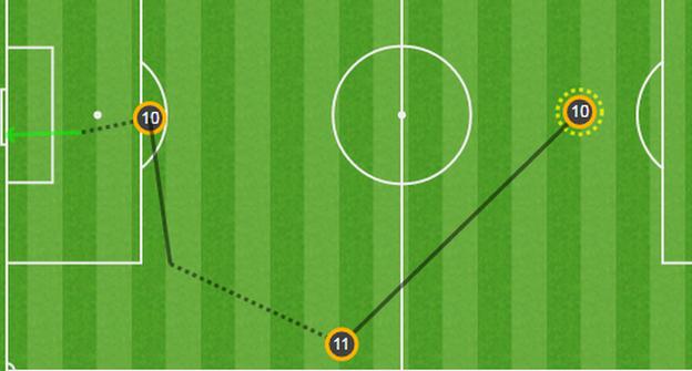 Messi's opener came from a break as he fed Suarez and collected the return pass to finish