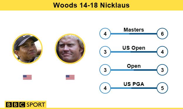 Tiger Woods v Jack Nicklaus major wins