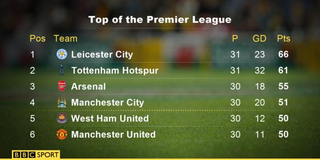 top of the Premier League