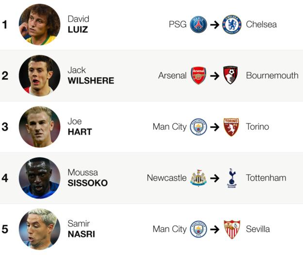 Transfer Deadline Day: All deals done 1 A graphic showing the list of the most talked about players on social media during the 2016-17 summer transfer deadline day. There were 330,000 tweets about David Luiz, followed by Arsenal's Jack Wilshere, who was sent out on loan to Bournemouth. There were 108,000 tweets about the midfielder