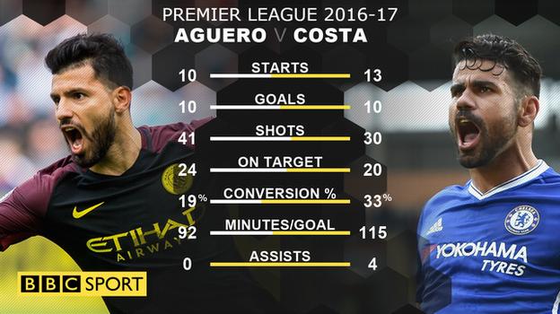 Sergio Aguero v Diego Costa