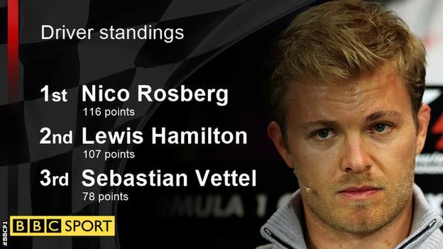 Nico Rosberg now leads the world championship by just 9 points