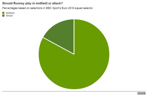 Wayne Rooney graphic