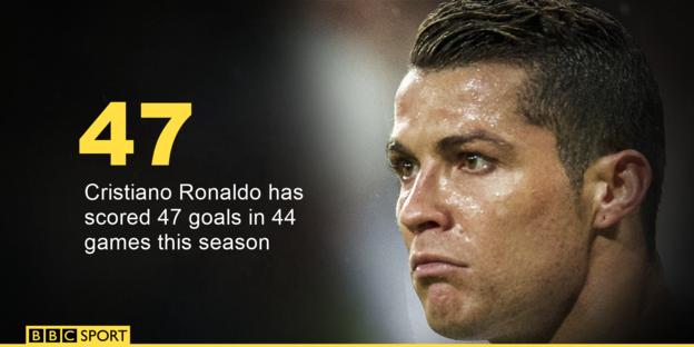 Cristiano Ronaldo's goals per game this season