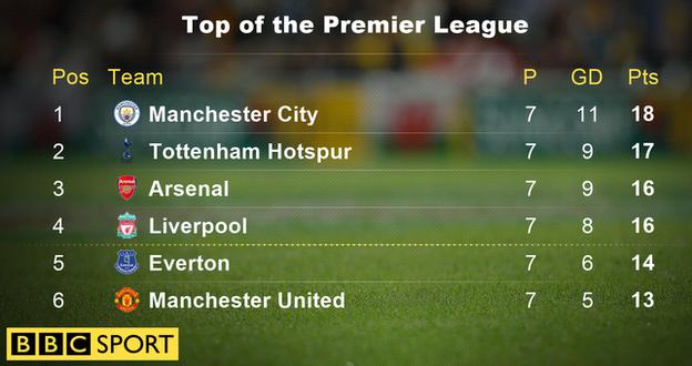 Top of the Premier League