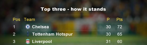 Top three how it stands
