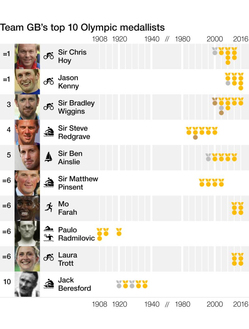 http://ichef.bbci.co.uk/onesport/cps/800/cpsprodpb/1592F/production/_90876388_all-time-olympians-4.png