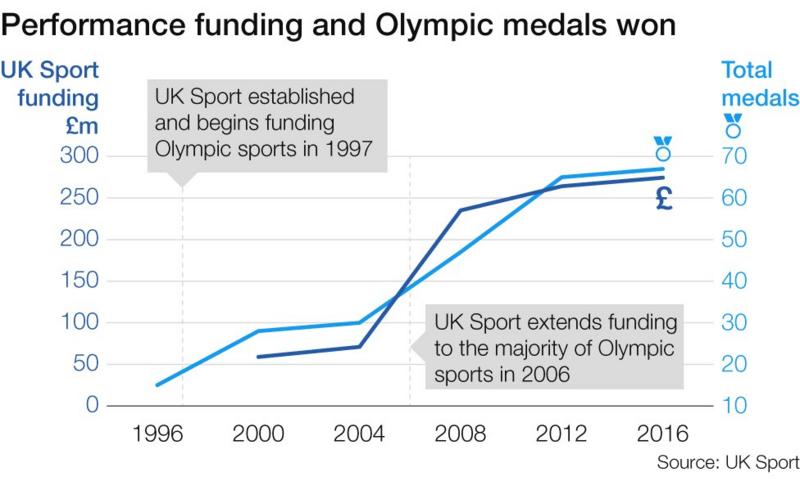 http://ichef.bbci.co.uk/onesport/cps/800/cpsprodpb/166F8/production/_90869819_fundingandmedals.jpg