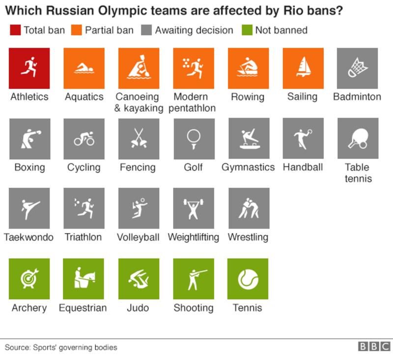 http://ichef.bbci.co.uk/onesport/cps/800/cpsprodpb/9FC6/production/_90520904_olympics_russia_bans_inf624.v2.png