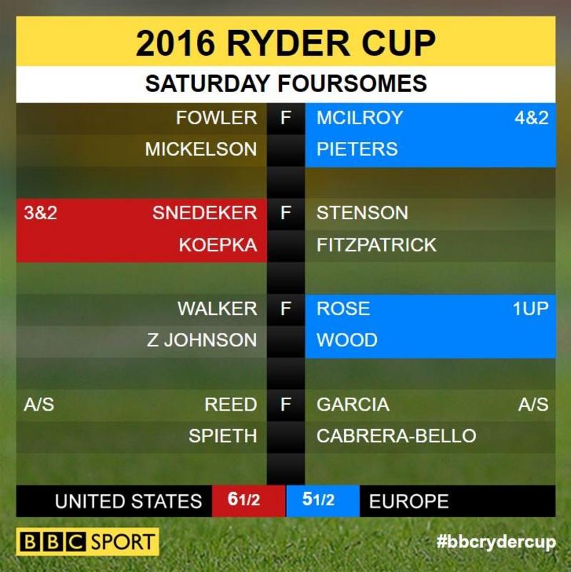 _91486485_rydercupscores_bbcsport.jpg