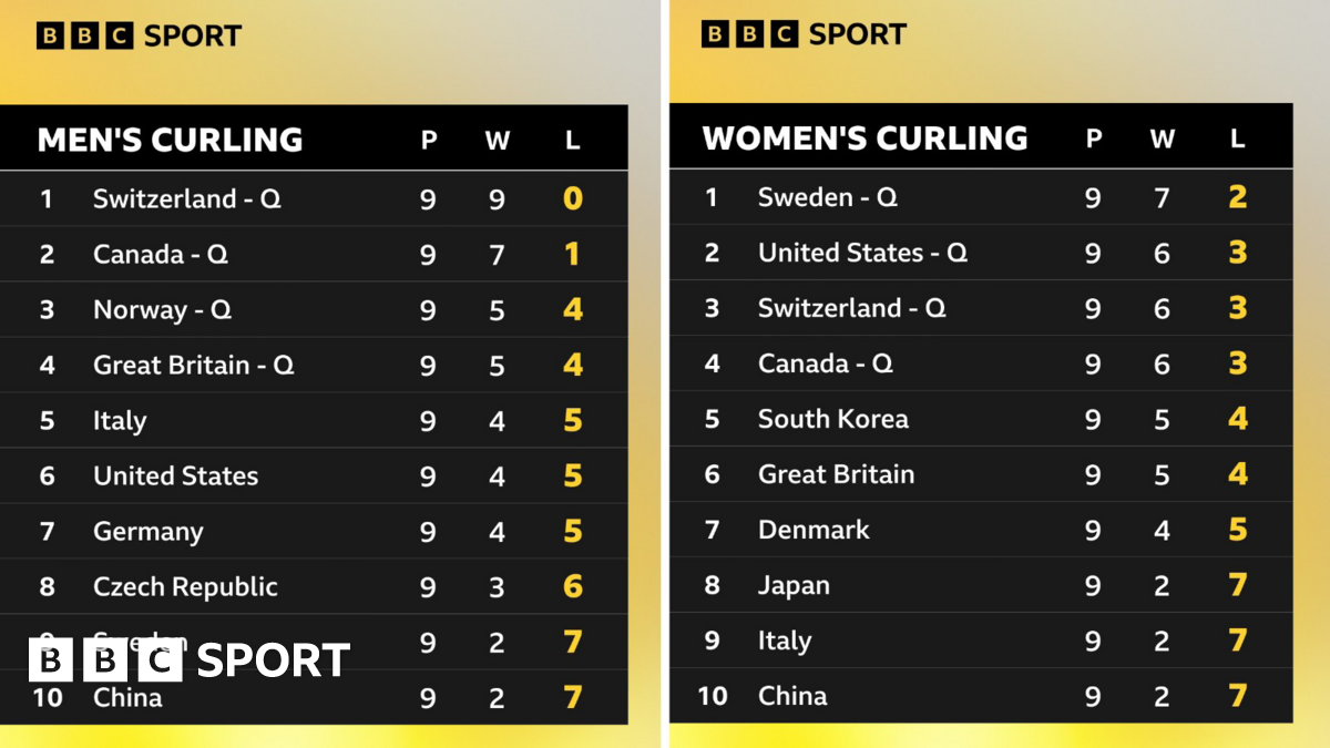 GB men into Olympic final as women squeezed out