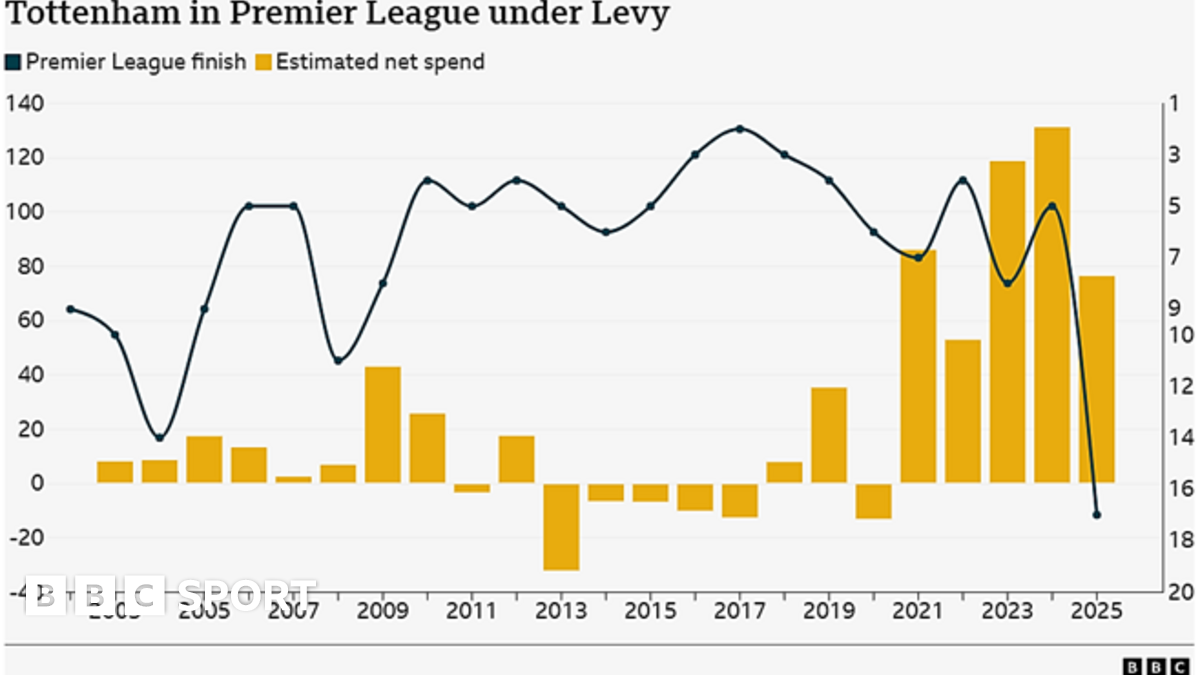 Tottenham news: How Spurs were the 'nearly men' under Daniel Levy - BBC