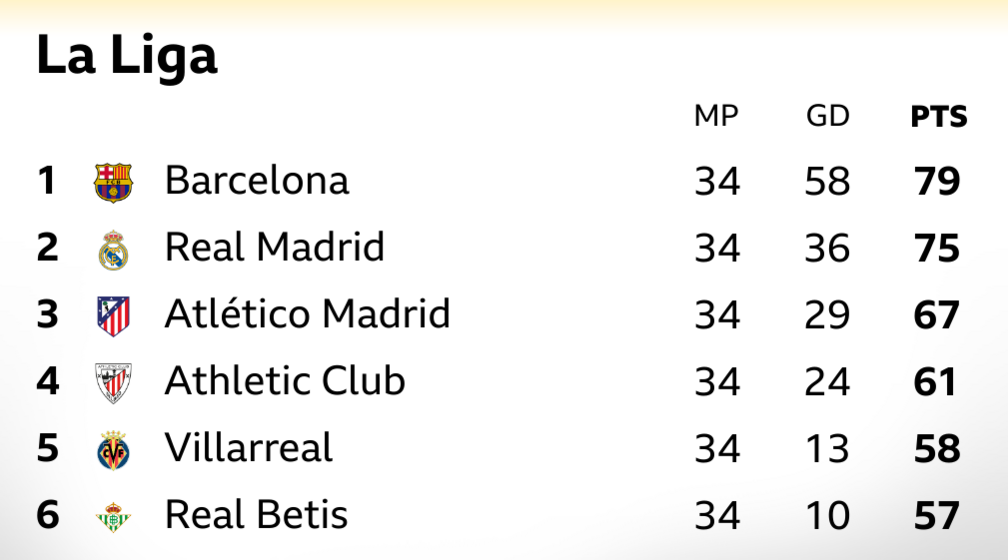Top six in La Liga